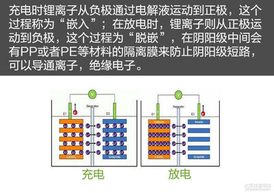 買電動(dòng)車的你確定不需要了解下電池？（上）——揭秘鋰離子電池的核心秘密
